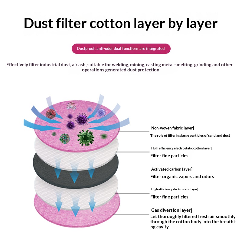 2097 2091 가스 마스크용 면 필터, 용접, 리노 - Dust Mask Construction 리뷰 및 가격